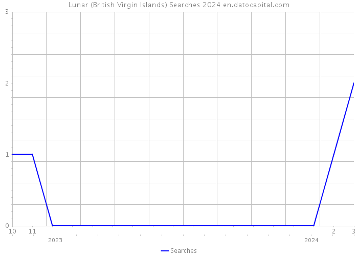 Lunar (British Virgin Islands) Searches 2024 