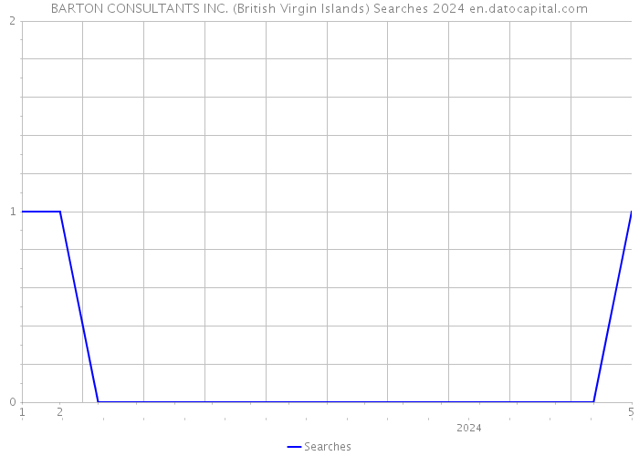 BARTON CONSULTANTS INC. (British Virgin Islands) Searches 2024 