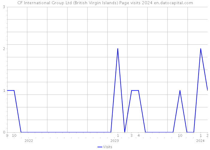 CF International Group Ltd (British Virgin Islands) Page visits 2024 