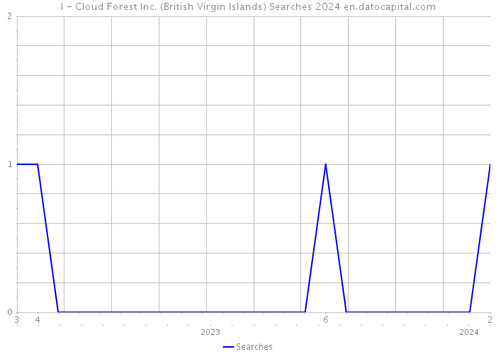 I - Cloud Forest Inc. (British Virgin Islands) Searches 2024 
