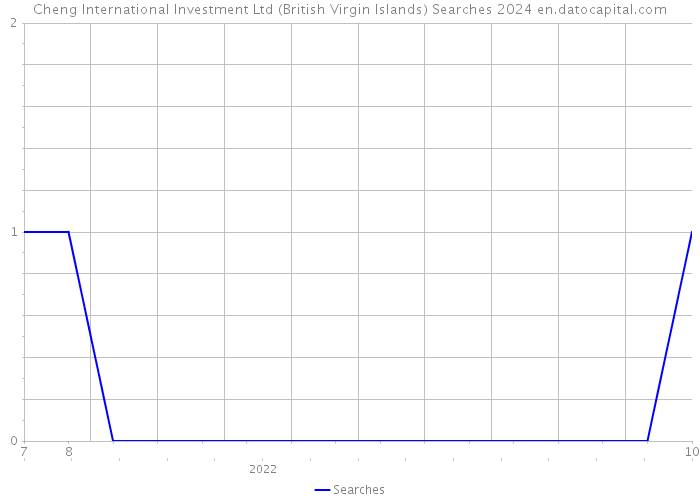 Cheng International Investment Ltd (British Virgin Islands) Searches 2024 