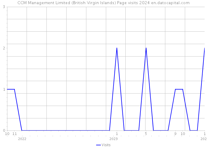 CCM Management Limited (British Virgin Islands) Page visits 2024 