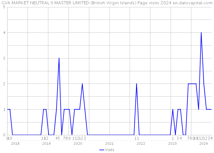 GVA MARKET NEUTRAL II MASTER LIMITED (British Virgin Islands) Page visits 2024 