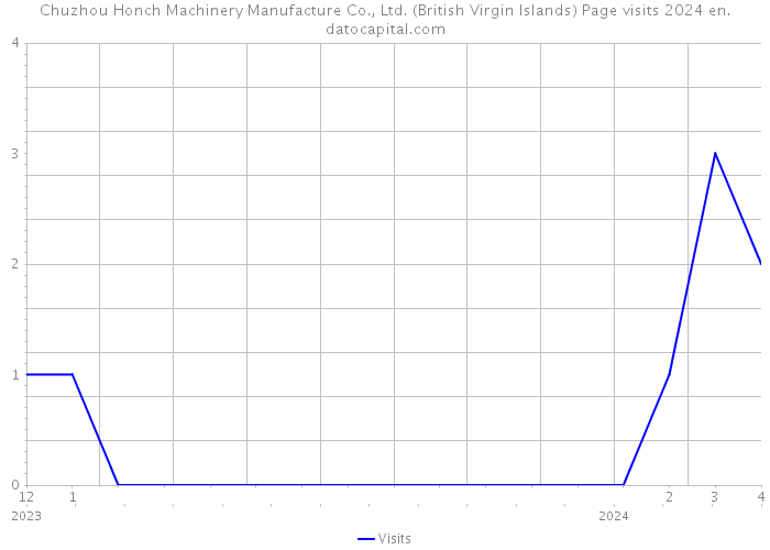 Chuzhou Honch Machinery Manufacture Co., Ltd. (British Virgin Islands) Page visits 2024 