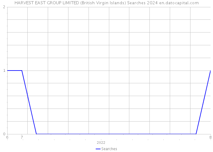 HARVEST EAST GROUP LIMITED (British Virgin Islands) Searches 2024 