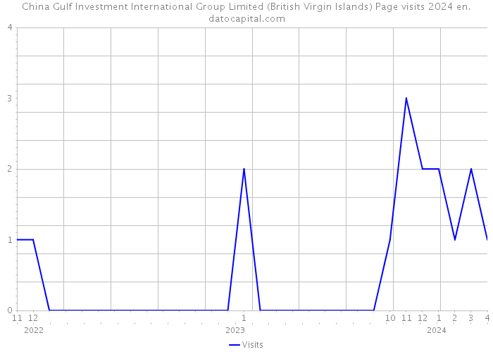 China Gulf Investment International Group Limited (British Virgin Islands) Page visits 2024 