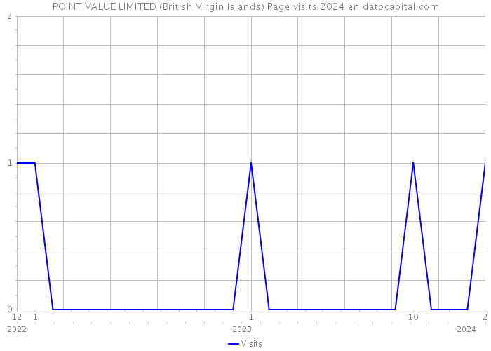 POINT VALUE LIMITED (British Virgin Islands) Page visits 2024 
