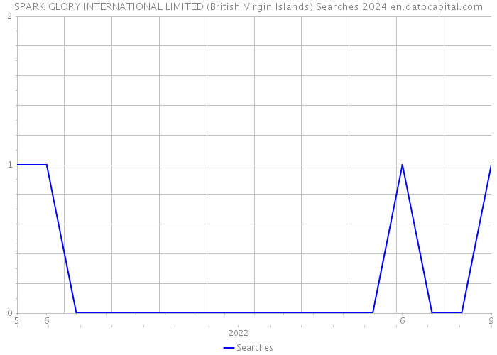 SPARK GLORY INTERNATIONAL LIMITED (British Virgin Islands) Searches 2024 