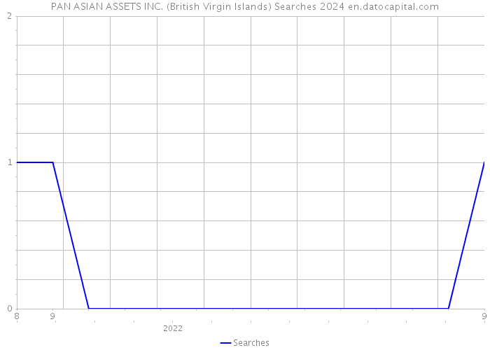 PAN ASIAN ASSETS INC. (British Virgin Islands) Searches 2024 