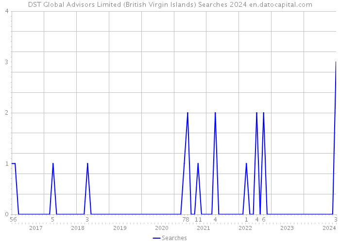 DST Global Advisors Limited (British Virgin Islands) Searches 2024 