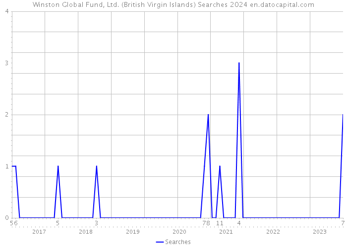 Winston Global Fund, Ltd. (British Virgin Islands) Searches 2024 