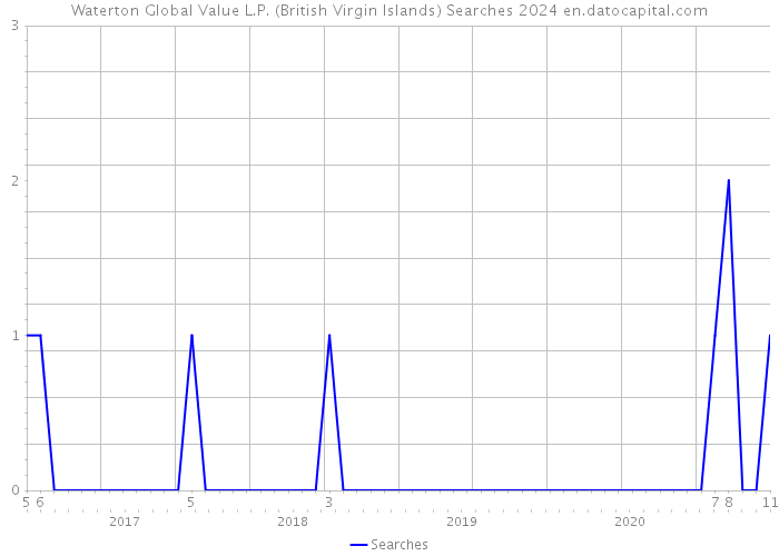 Waterton Global Value L.P. (British Virgin Islands) Searches 2024 