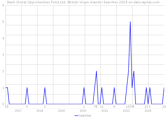 Stark Global Opportunities Fund Ltd. (British Virgin Islands) Searches 2024 