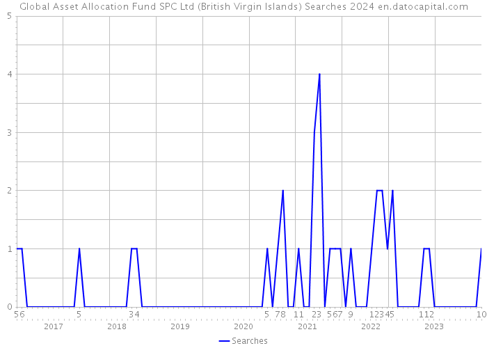 Global Asset Allocation Fund SPC Ltd (British Virgin Islands) Searches 2024 