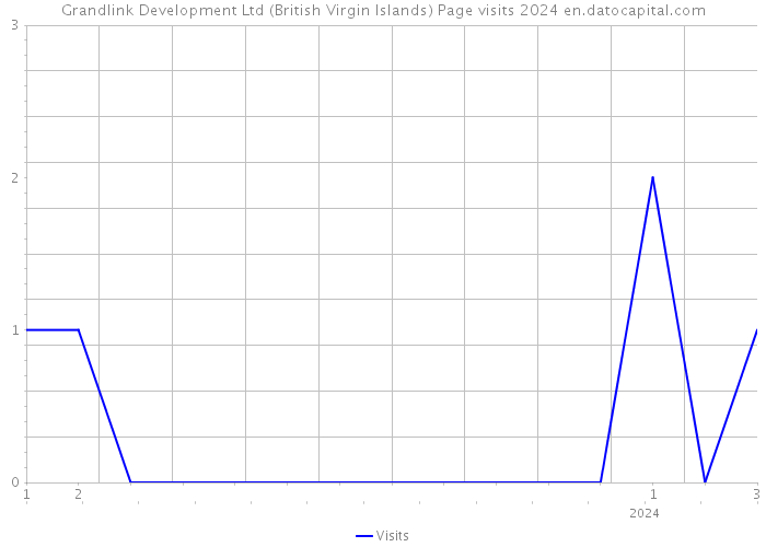 Grandlink Development Ltd (British Virgin Islands) Page visits 2024 
