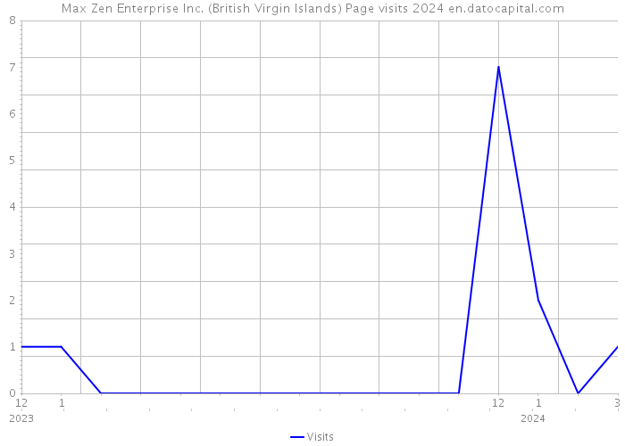 Max Zen Enterprise Inc. (British Virgin Islands) Page visits 2024 