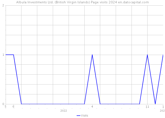 Albula Investments Ltd. (British Virgin Islands) Page visits 2024 