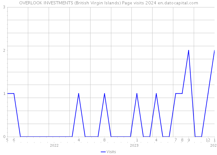 OVERLOOK INVESTMENTS (British Virgin Islands) Page visits 2024 