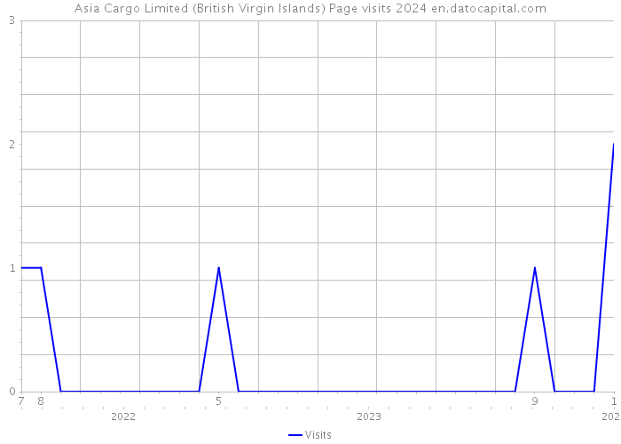 Asia Cargo Limited (British Virgin Islands) Page visits 2024 
