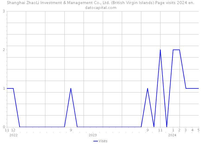 Shanghai ZhaoLi Investment & Management Co., Ltd. (British Virgin Islands) Page visits 2024 