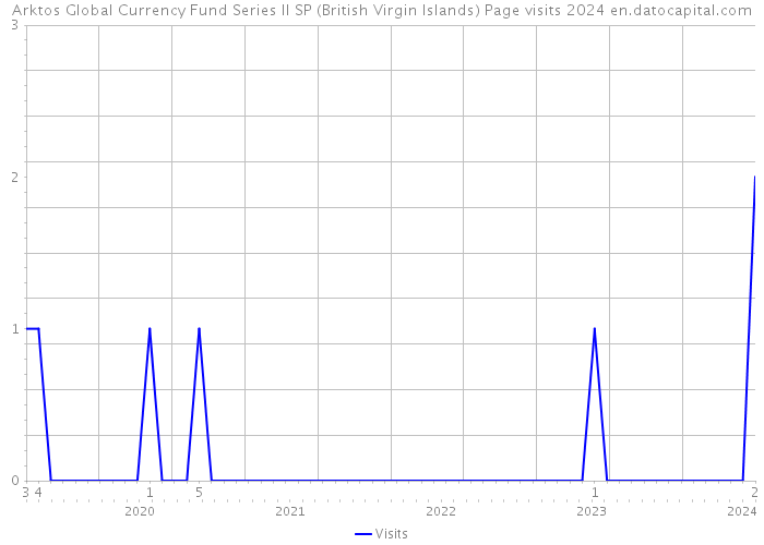 Arktos Global Currency Fund Series II SP (British Virgin Islands) Page visits 2024 