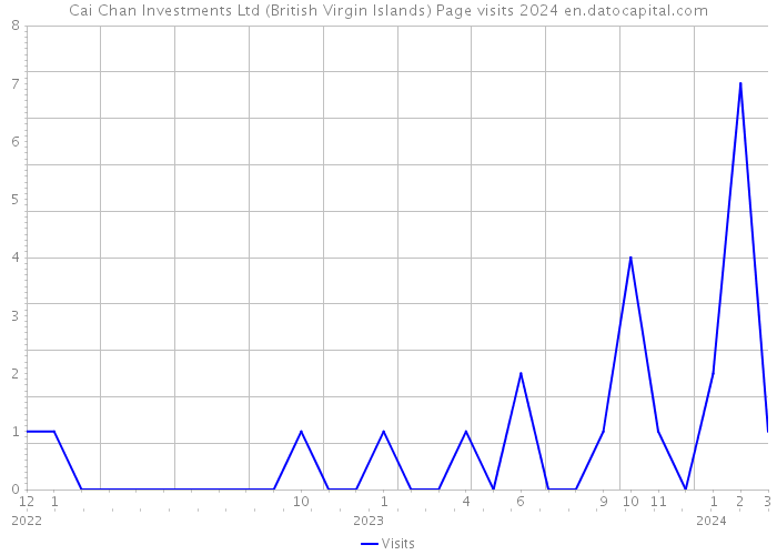 Cai Chan Investments Ltd (British Virgin Islands) Page visits 2024 