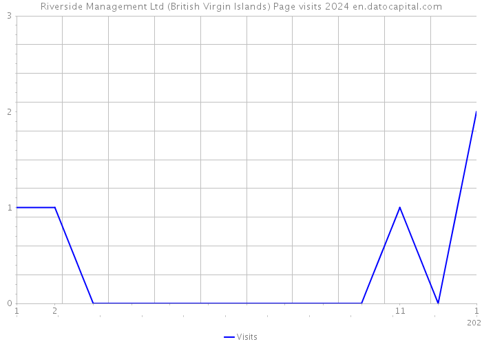 Riverside Management Ltd (British Virgin Islands) Page visits 2024 