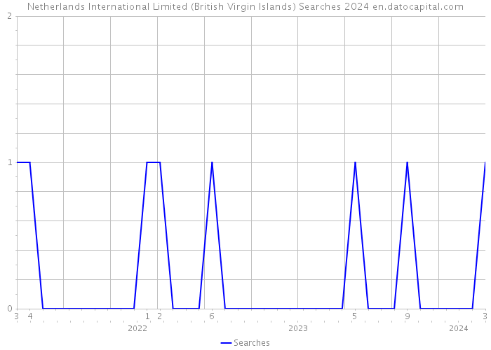 Netherlands International Limited (British Virgin Islands) Searches 2024 