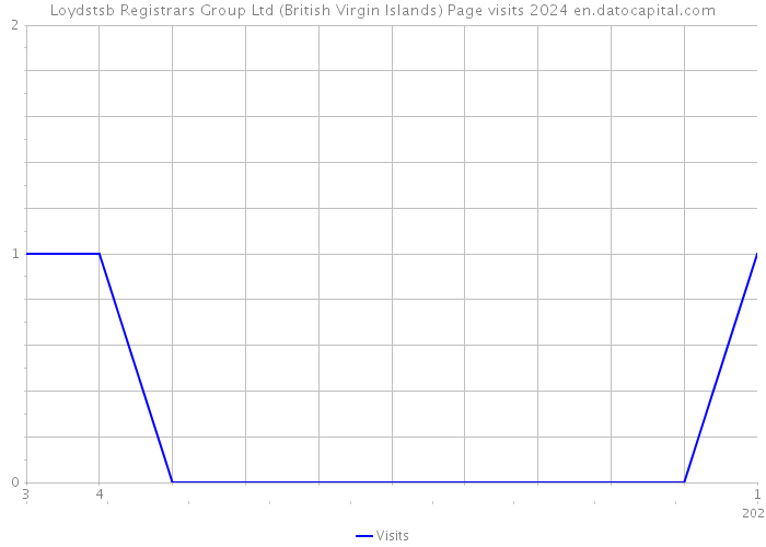 Loydstsb Registrars Group Ltd (British Virgin Islands) Page visits 2024 