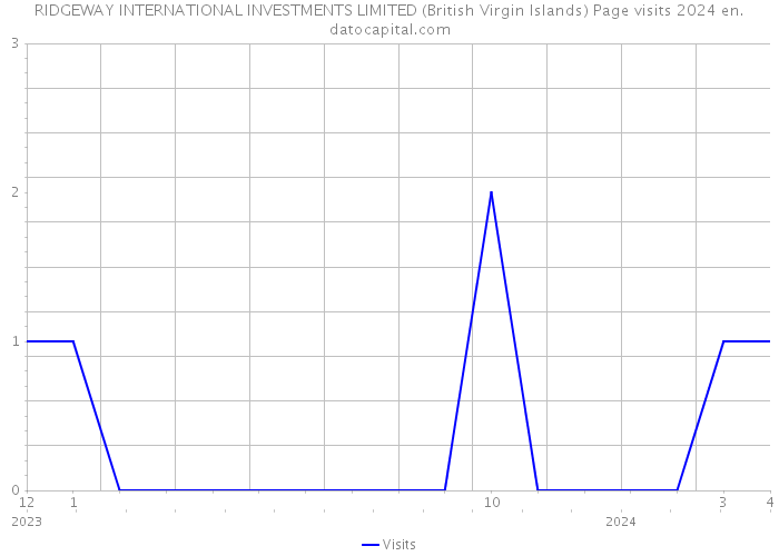 RIDGEWAY INTERNATIONAL INVESTMENTS LIMITED (British Virgin Islands) Page visits 2024 