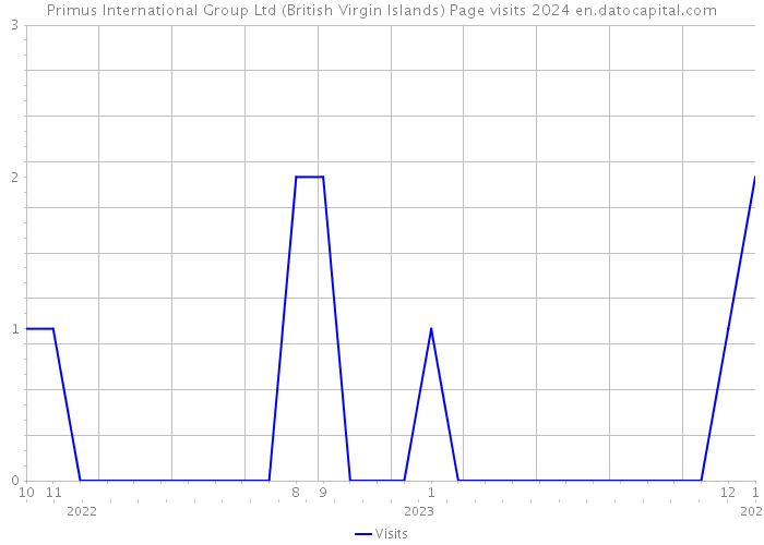 Primus International Group Ltd (British Virgin Islands) Page visits 2024 
