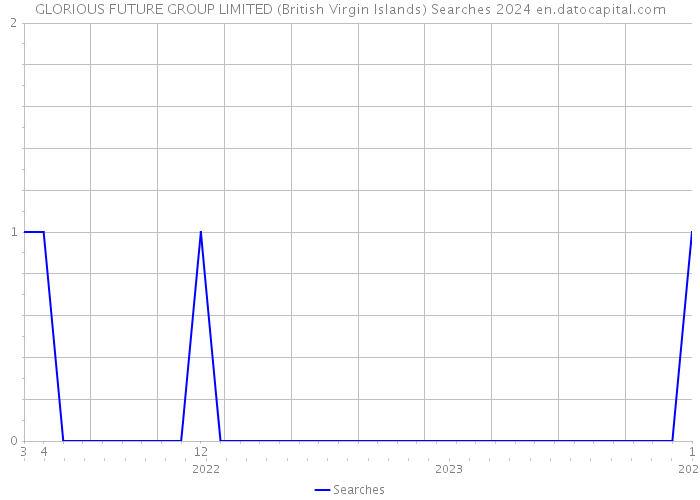 GLORIOUS FUTURE GROUP LIMITED (British Virgin Islands) Searches 2024 