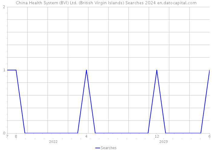 China Health System (BVI) Ltd. (British Virgin Islands) Searches 2024 