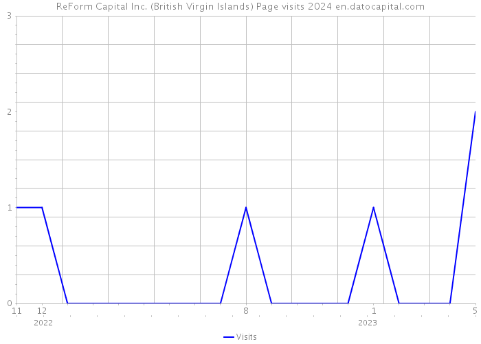 ReForm Capital Inc. (British Virgin Islands) Page visits 2024 