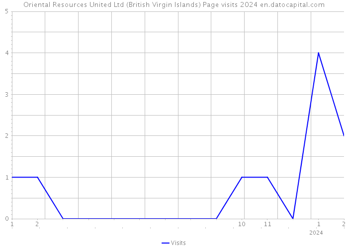 Oriental Resources United Ltd (British Virgin Islands) Page visits 2024 