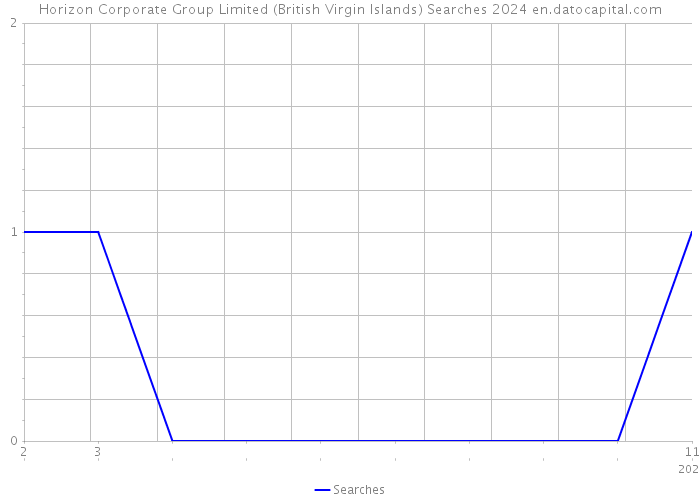Horizon Corporate Group Limited (British Virgin Islands) Searches 2024 