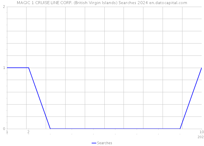MAGIC 1 CRUISE LINE CORP. (British Virgin Islands) Searches 2024 