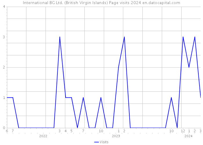 International BG Ltd. (British Virgin Islands) Page visits 2024 
