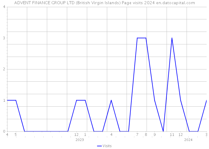 ADVENT FINANCE GROUP LTD (British Virgin Islands) Page visits 2024 