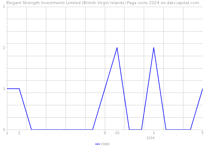 Elegant Strength Investments Limited (British Virgin Islands) Page visits 2024 