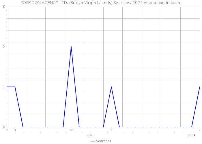 POSEIDON AGENCY LTD. (British Virgin Islands) Searches 2024 