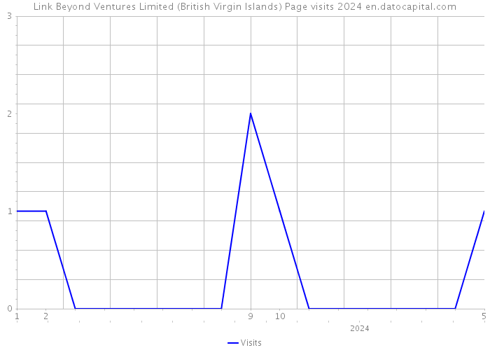 Link Beyond Ventures Limited (British Virgin Islands) Page visits 2024 