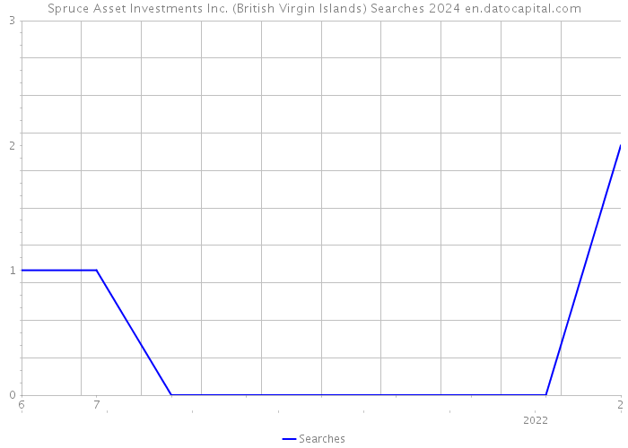 Spruce Asset Investments Inc. (British Virgin Islands) Searches 2024 