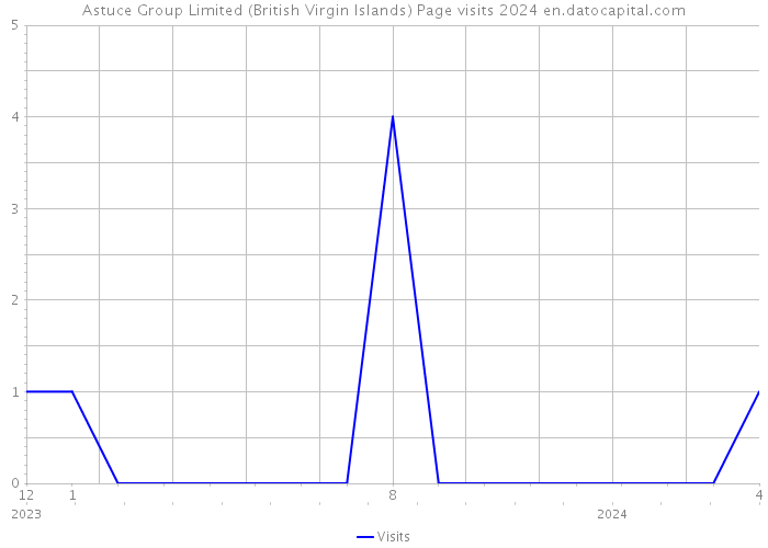Astuce Group Limited (British Virgin Islands) Page visits 2024 