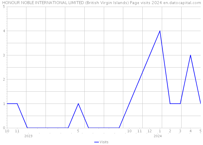 HONOUR NOBLE INTERNATIONAL LIMITED (British Virgin Islands) Page visits 2024 