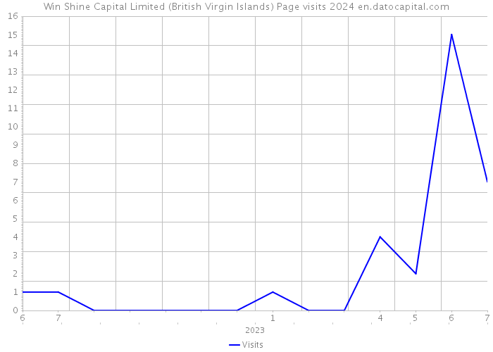 Win Shine Capital Limited (British Virgin Islands) Page visits 2024 