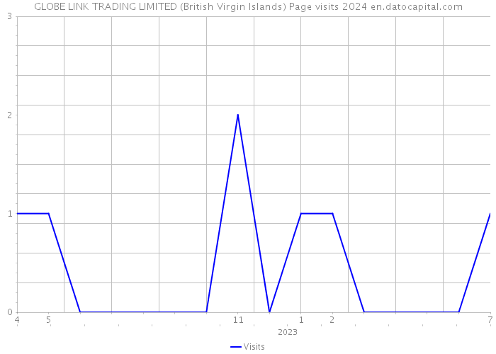 GLOBE LINK TRADING LIMITED (British Virgin Islands) Page visits 2024 