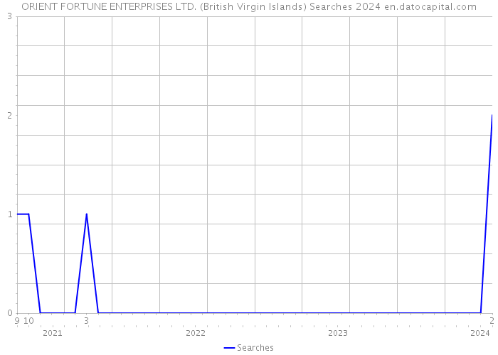 ORIENT FORTUNE ENTERPRISES LTD. (British Virgin Islands) Searches 2024 