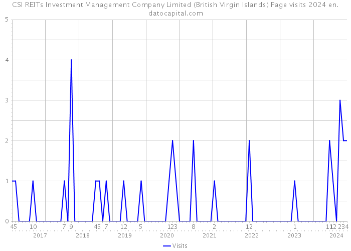 CSI REITs Investment Management Company Limited (British Virgin Islands) Page visits 2024 
