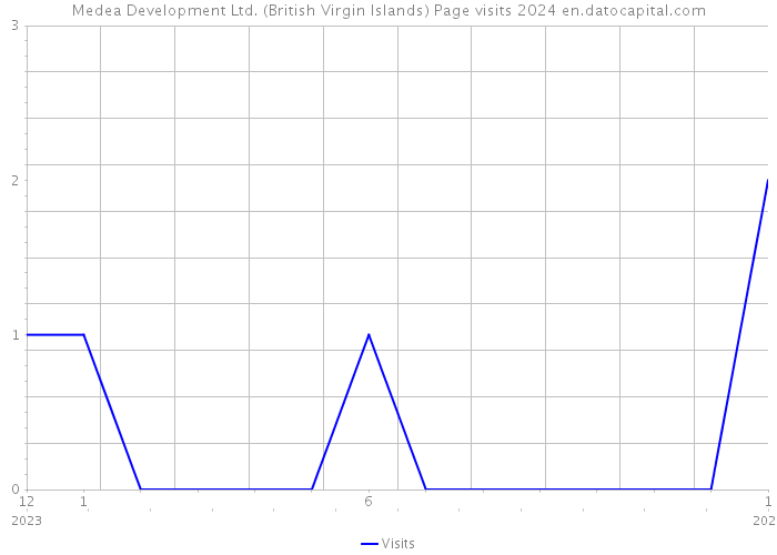 Medea Development Ltd. (British Virgin Islands) Page visits 2024 